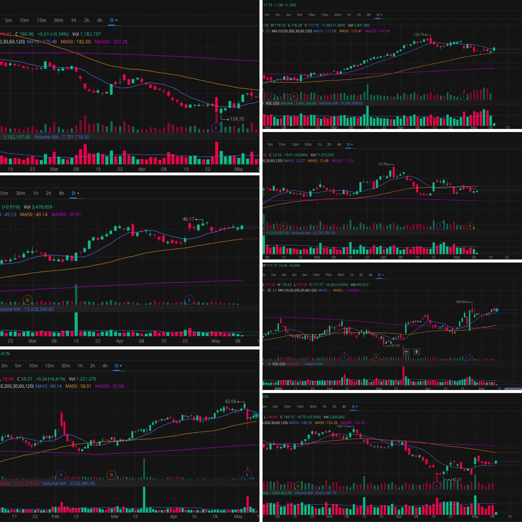 The top manufacturing industry stocks and their charts