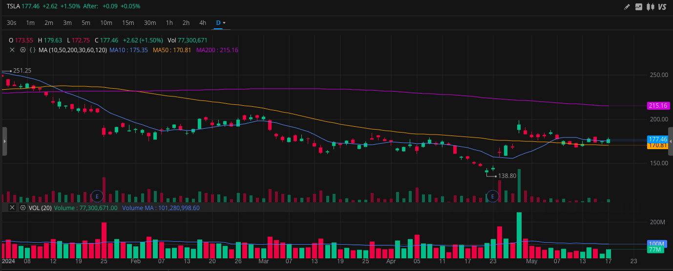 The Magnificent 7 stocks heading into summer: bullish or bearish?