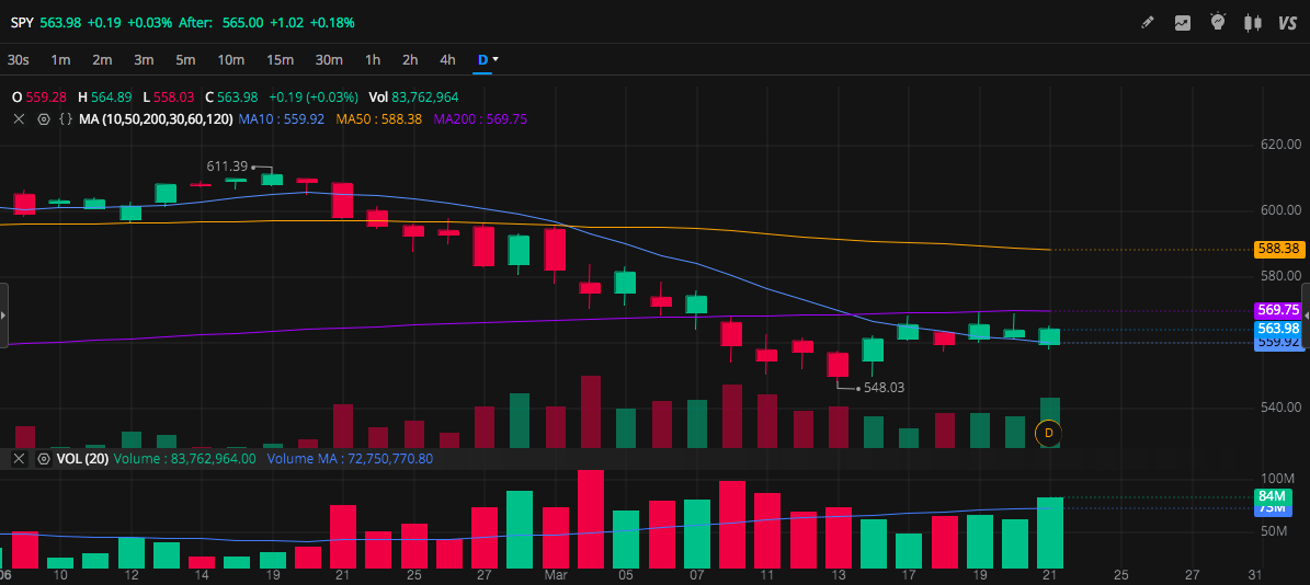 Analyzing SPY and other popular stocks heading into Q2 2025