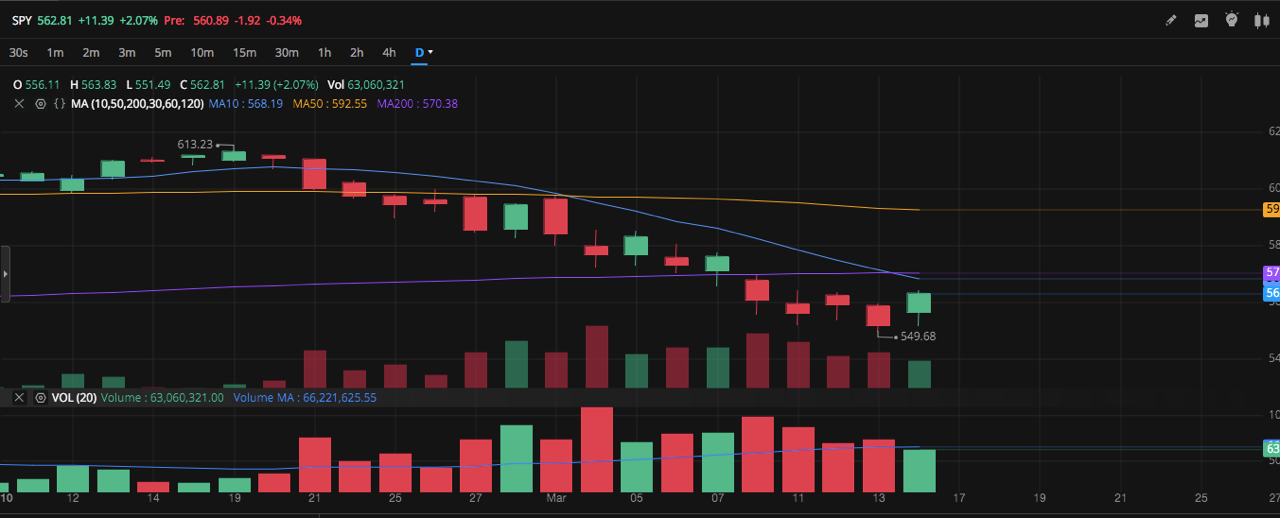 Bearish SPY until this one indicator…