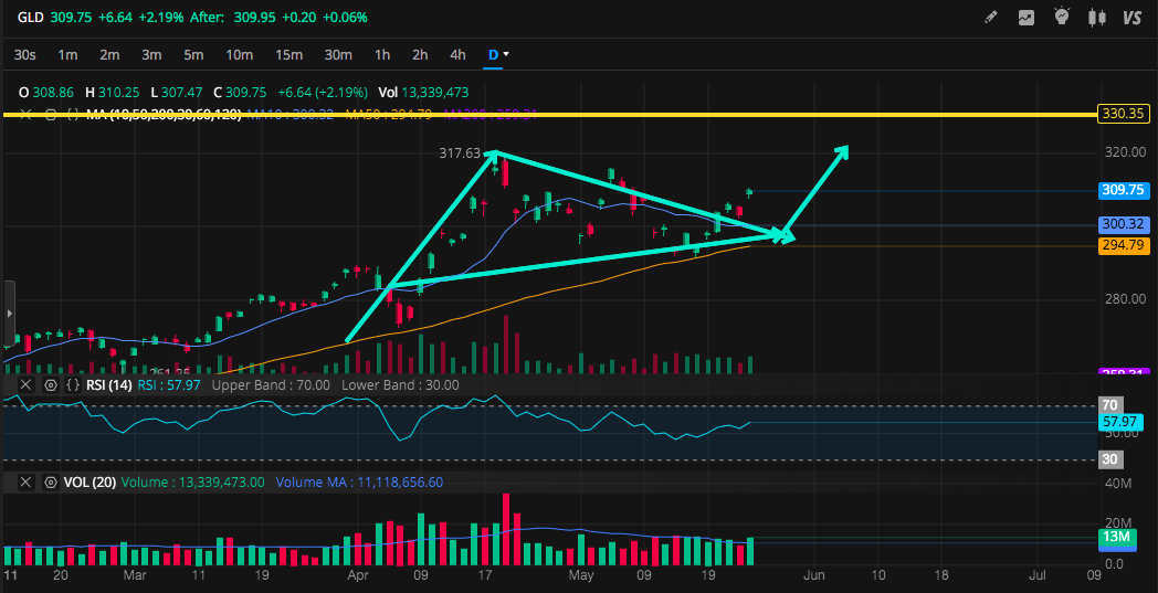 Is gold on the verge of another leg up? Passing these resistance levels will be key